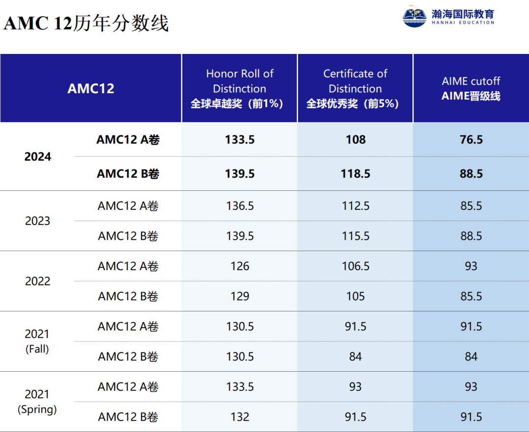 一文说清楚：「1-12年级」不同年龄段数学竞赛如何规划？