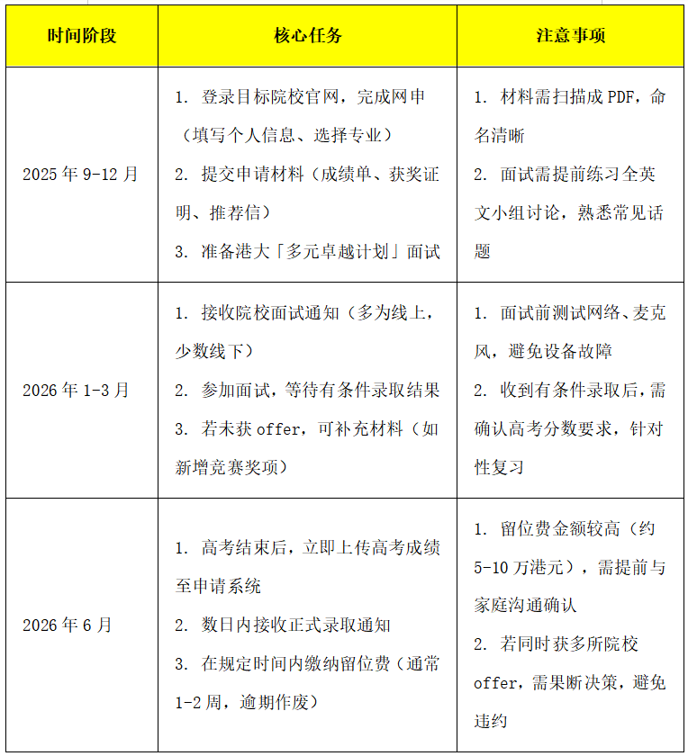 2026港校内地招生攻略 | 港大、港科大、港理工网申时间 | 香港高校录取条件