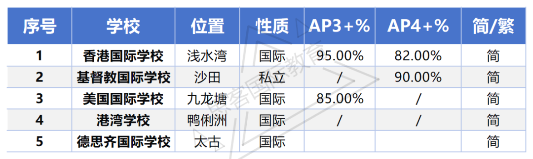香港国际学校择校一文讲清！课程体系、梯队排名、申请时间/费用/插班，升学规划不踩坑