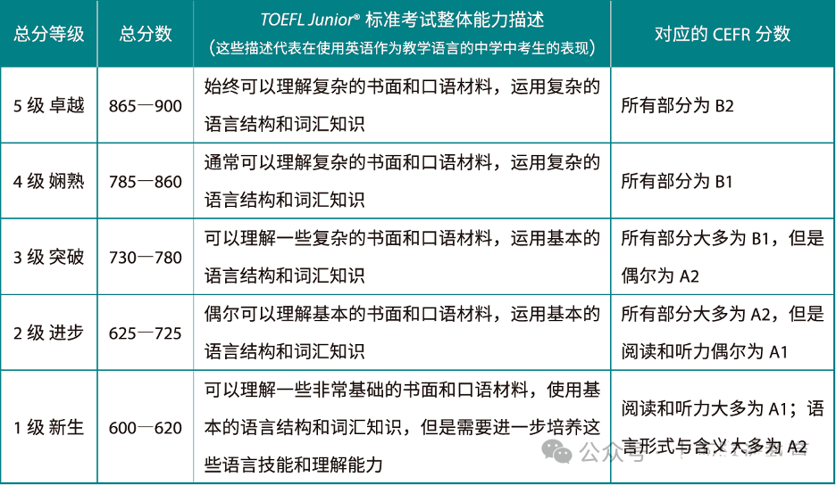 小托福几年级开始学合适？上海小托福培训课程哪里有？