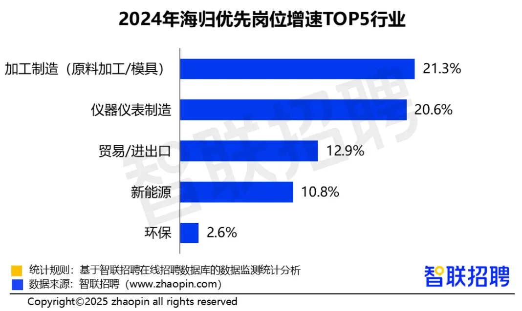 2025最新留学归国就业调查报告发布！这些法国大热专业更受国内企业青睐！