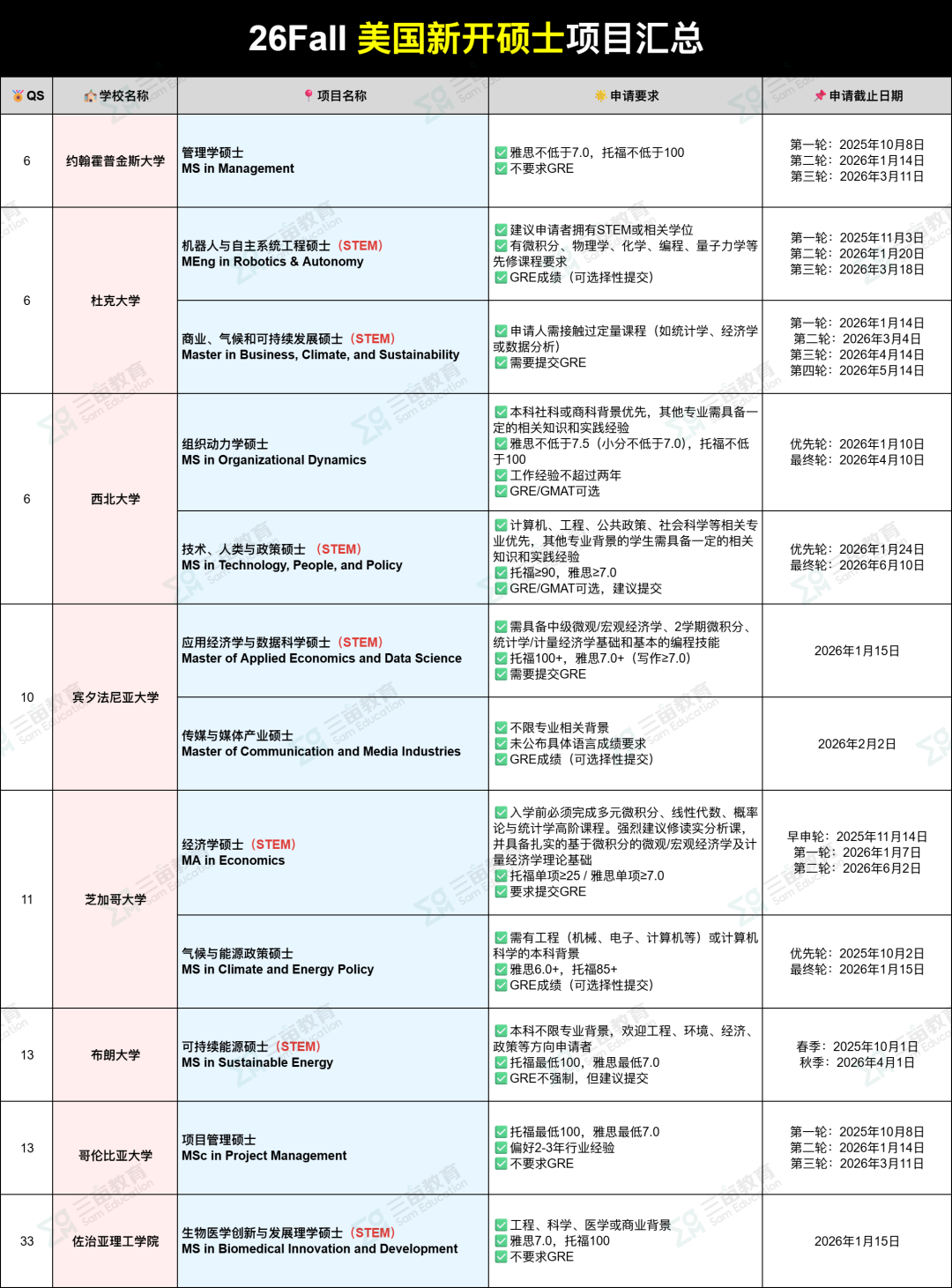 2026Fall美国新开硕士项目盘点！UPenn/哥大/布朗/JHU/西北...