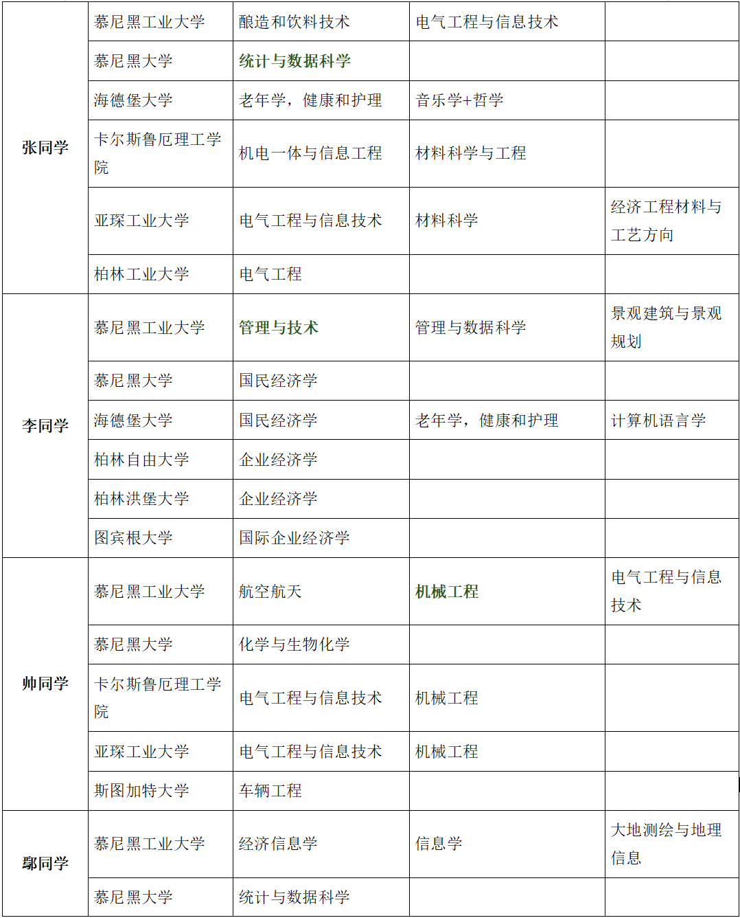 长缨在手，苍龙已缚——我校高2022级德语学子狂揽德国名校橄榄枝