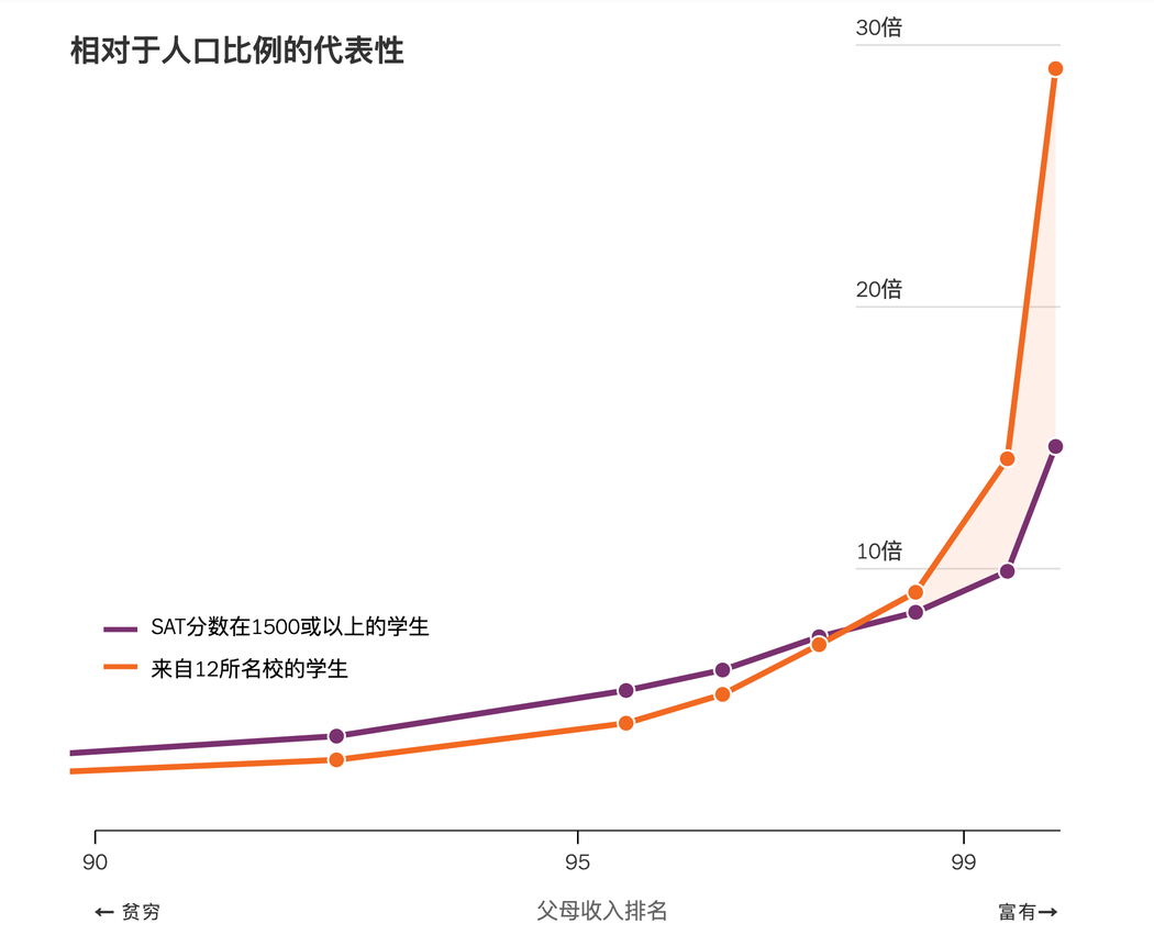 择优还是“拼爹娘”？研究揭示美国精英大学招生偏好