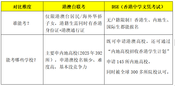 港澳台联考 VS DSE如何选 | 2025年联考现状 | 联考转轨DSE方向