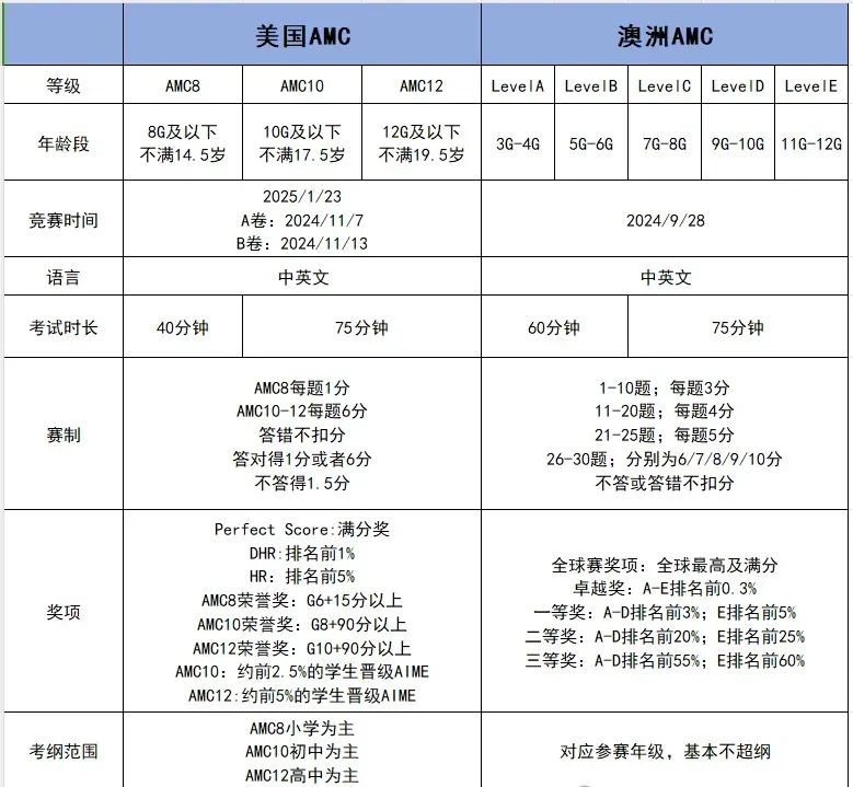 澳洲AMC报名倒计时！冲刺备考指南与美AMC8区别全解析