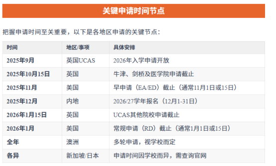 DSE方向升学院校有哪些|申请要求是什么|2026DSE申请时间