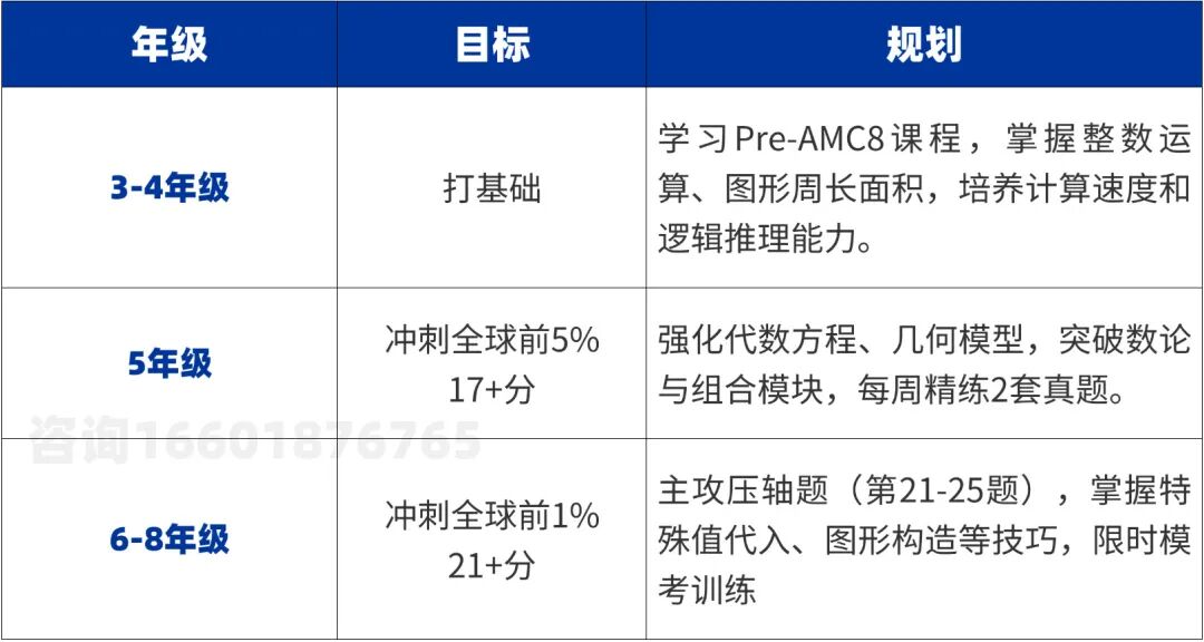 AMC8是浅奥吗？amc8适合几年级学生？秋季AMC8竞赛培训班课程上新，0基础小白必看的数学思维提升课！