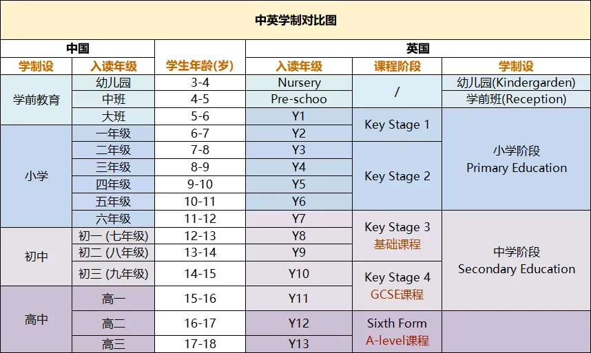 1.5年/2年/2.5年/3年/3.5年/4.5年制...上海国际学校ALevel课程学制解读！
