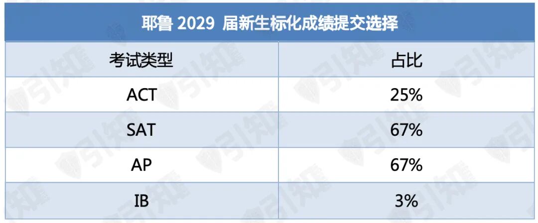 耶鲁新生报告发布，亚裔学生占比上升！中国学生该如何应对新趋势？