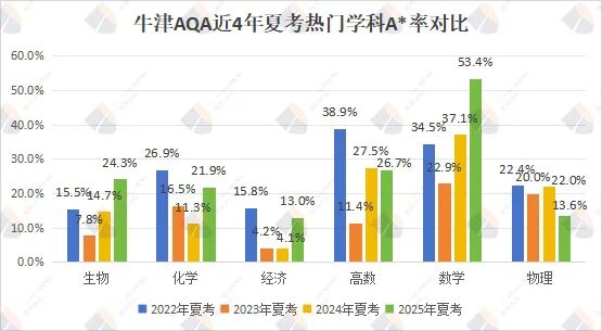 独家！三大考试局近4年A*率趋势深度解读，这些科目正在变难！