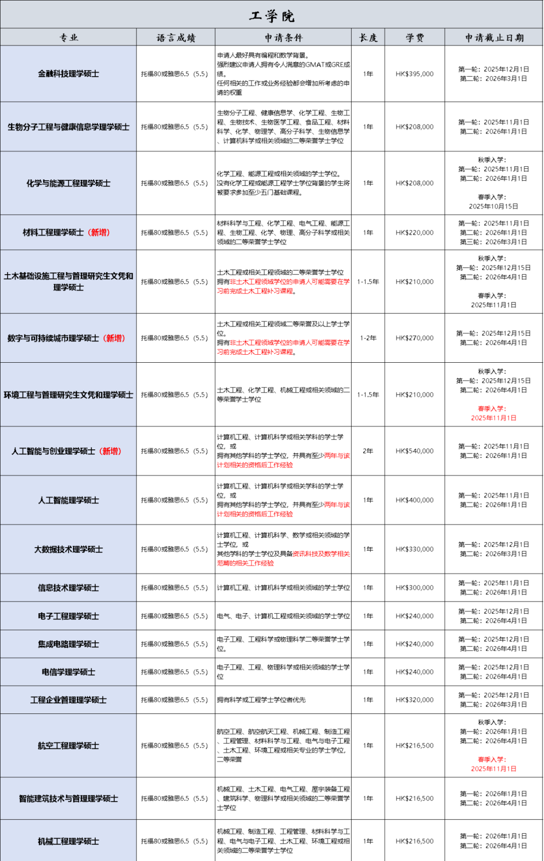 港科26Fall所有项目正常批截止时间一览