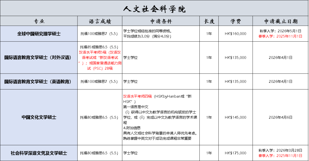 港科26Fall所有项目正常批截止时间一览