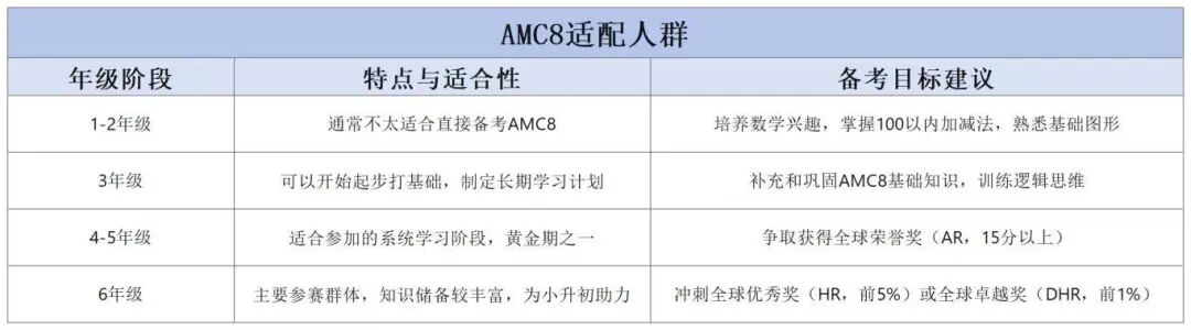 小学数学竞赛有必要吗？AMC8 报名已开！含金量 + 升学加分作用一文说透