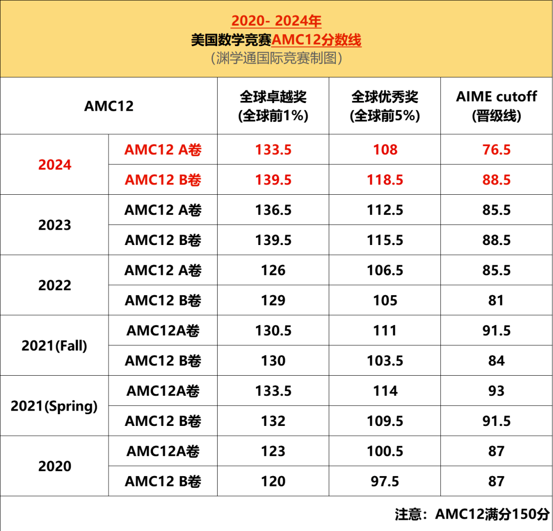 AMC10/12历年晋级AIME分数线是多少？AMC10/12最后阶段如何冲刺？
