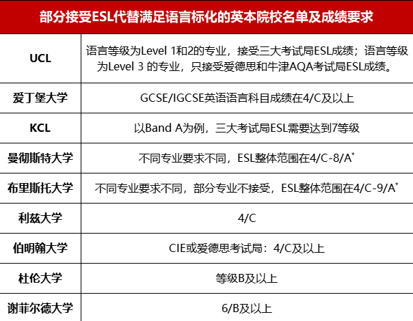 IGCSE英语ESL和雅思怎么选？哪些院校认可IGCSE成绩替代雅思？附IGCSE英语辅导