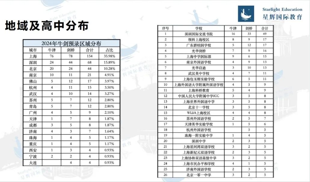 牛剑G5招生官偏好录取哪种类型的学生？