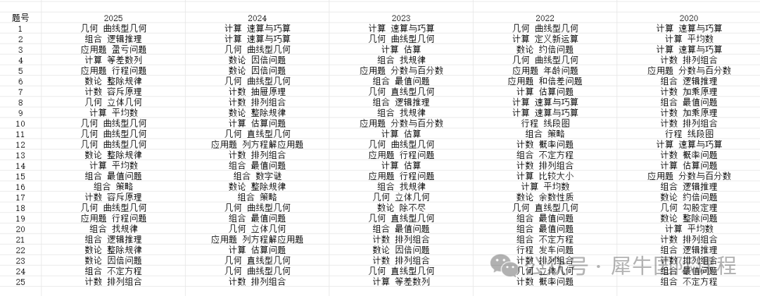 低龄学生备考AMC8竞赛≠刷题，适合G3-G5学生的AMC8竞赛培训安排！