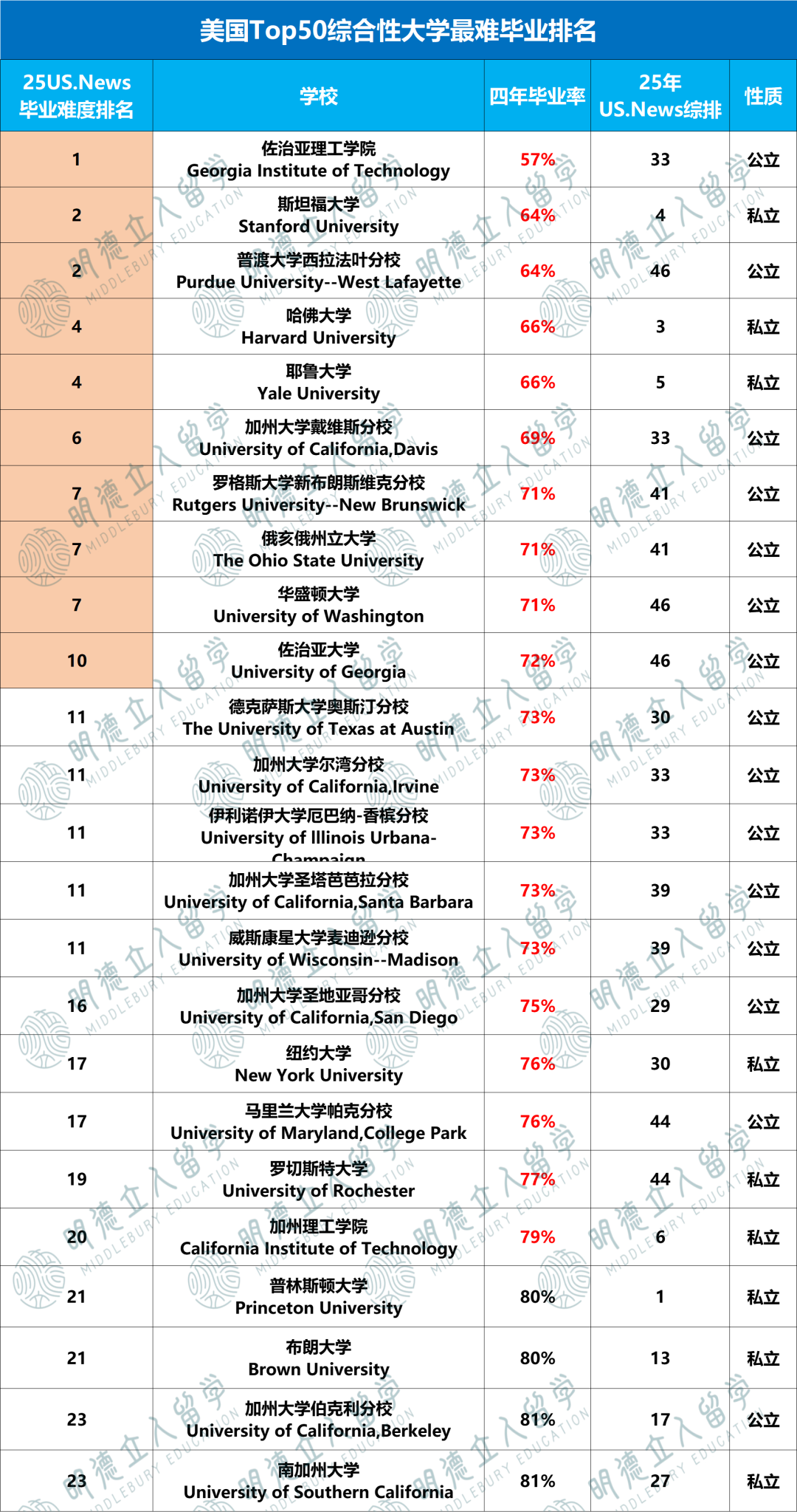 美国Top 50最难毕业的8所大学！不想本科读6年啊啊啊...