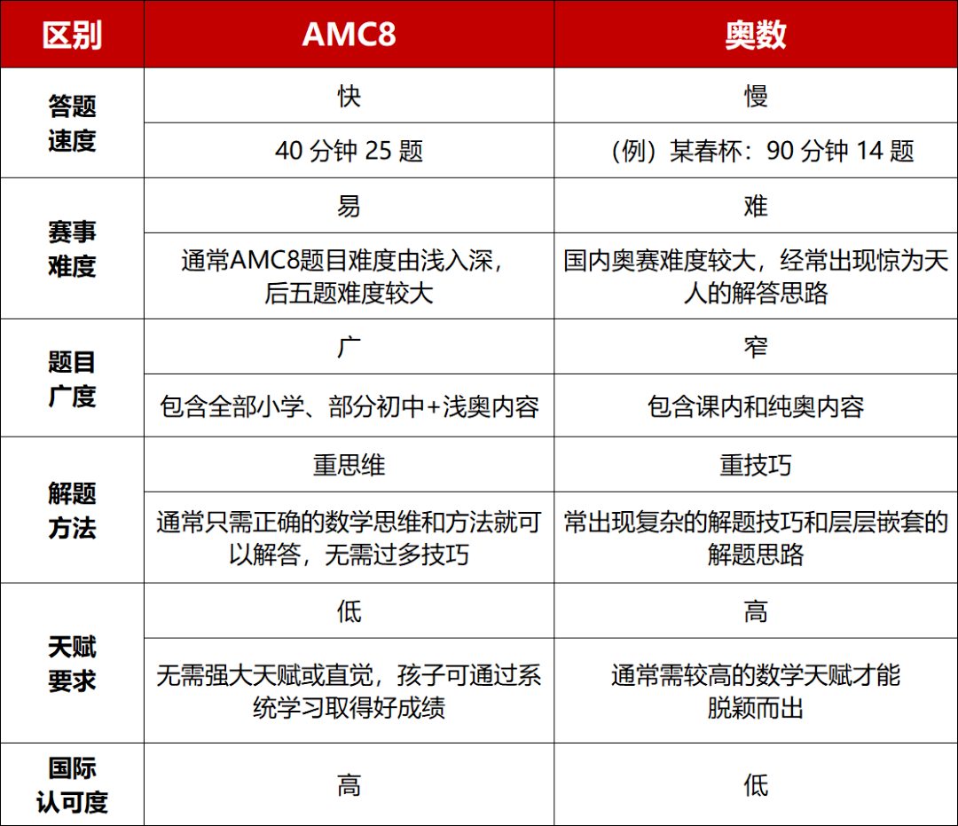 普娃别硬啃奥数！AMC8数学竞赛更值得冲！附AMC8数学竞赛培训课程