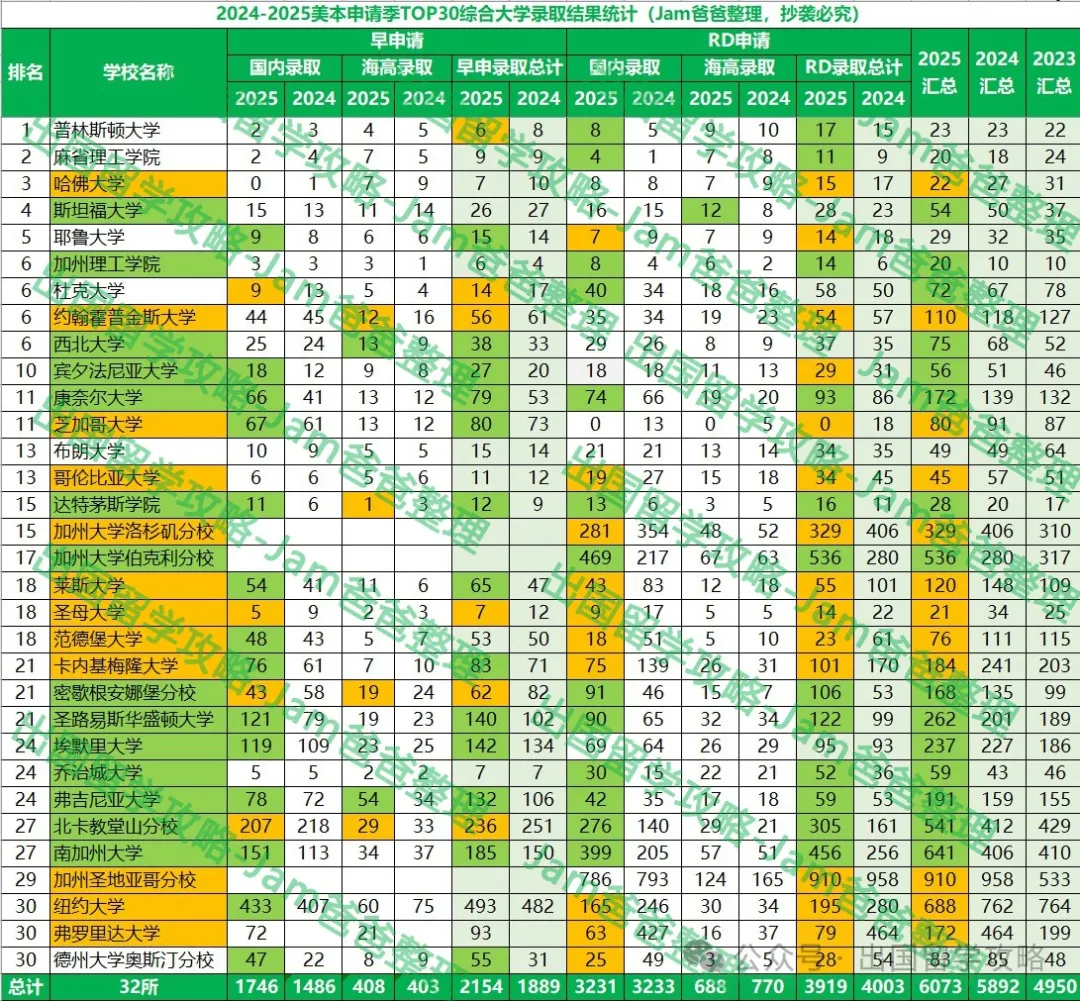 牛娃“扎堆”，北卡教堂山今年EA申请有多难？