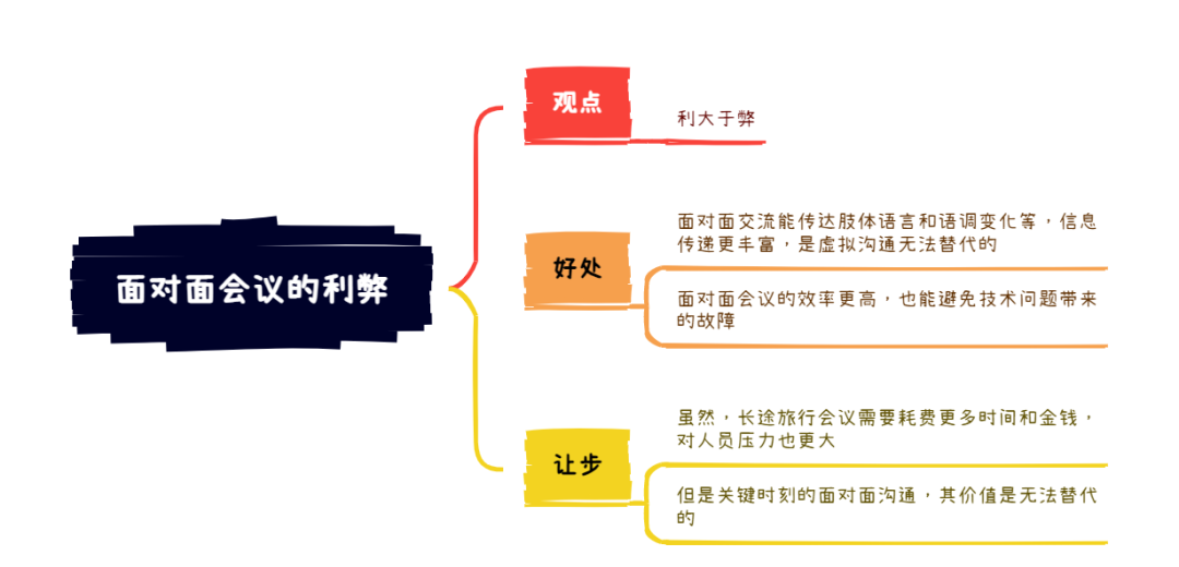 2025年9月13日雅思写作8分范文及解析：面对面会议的利弊