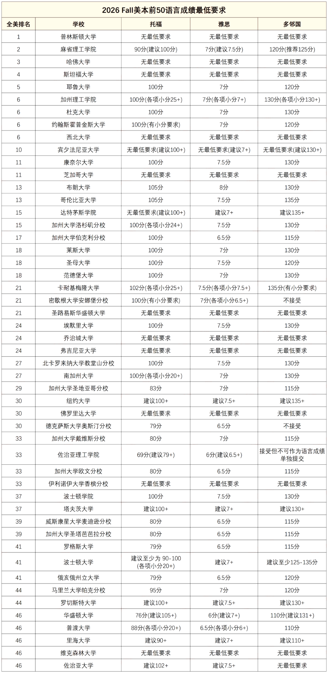 重磅！UCLA突然提高语言门槛：2026Fall美本申请者速查Top50最低分数要求！