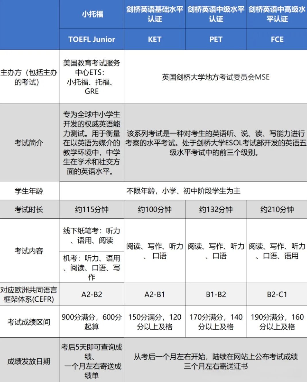 少儿英语“三剑客”KET、PET、小托福,应该怎样选择? 少儿英语“三剑客”KET、PET、小托福,应该怎样选择?