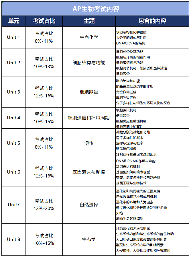 USABO&BBO竞赛与Alevel/IBDP/AP生物知识点的重合度详解，附USABO&BBO培训课程