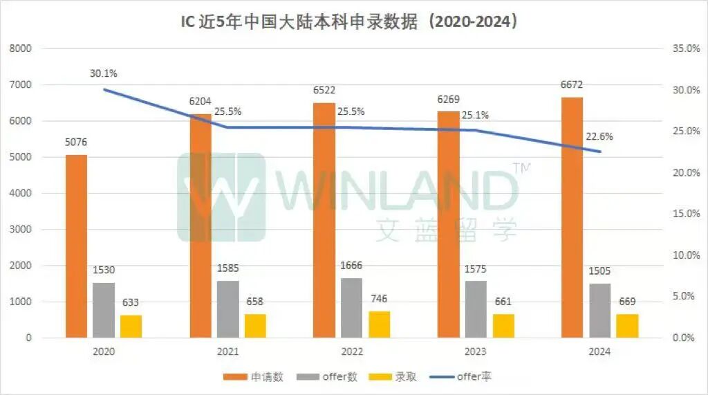 中国人自己的G5申请数据!这些本科专业录取率低到中国学生选了直呼后悔... 中国人自己的G5申请数据!这些本科专业录取率低到中国学生选了直呼后悔...
