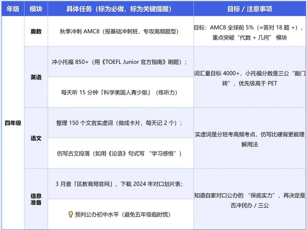 上海小升初揭秘：三公学校和顶级理科班都喜欢哪些学生？3-5年级如何规划备考？附机构AMC8+小托福培训课程