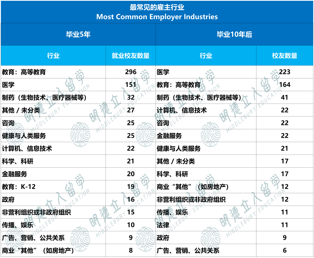 607个生物毕业生的十年追踪：学生物值不值？