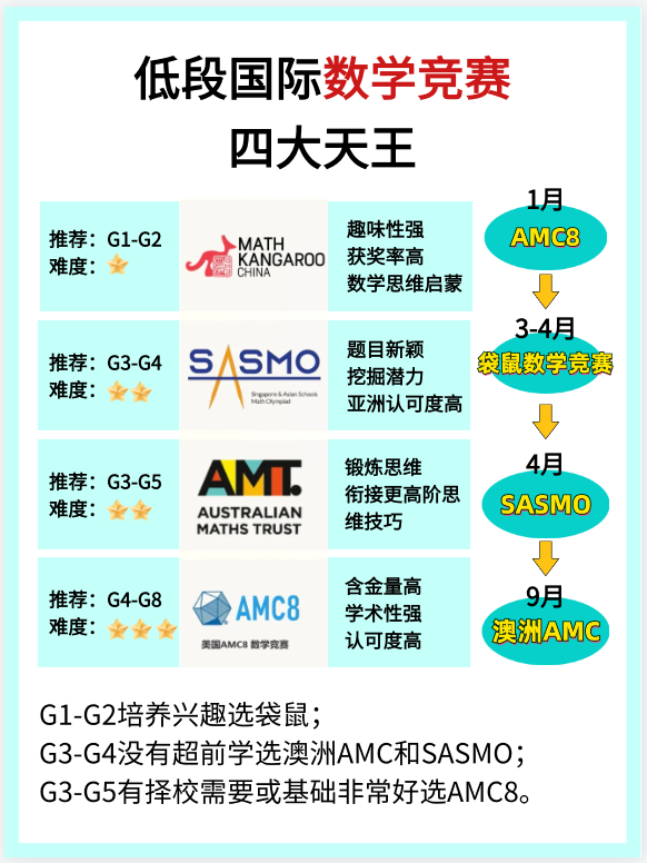 适合小学生参加的国际数学竞赛居然有这么多？错过又要等一年！