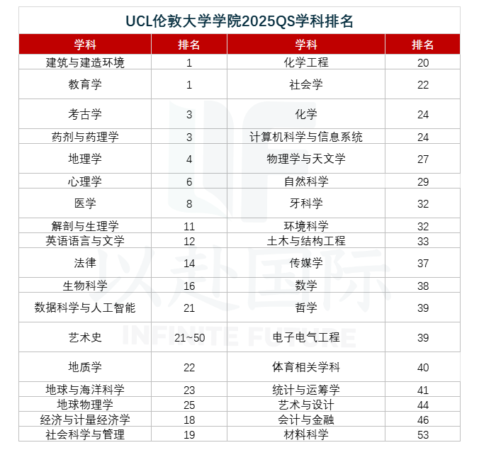英国大学本科留学院校介绍:伦敦大学学院UCL
