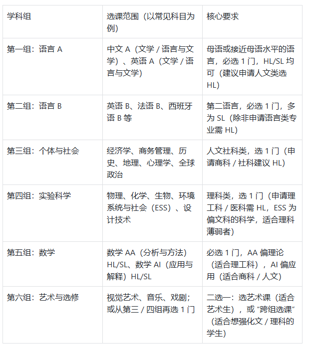 IB选课：从规则到落地 帮你选对冲藤校/申G5的关键组合