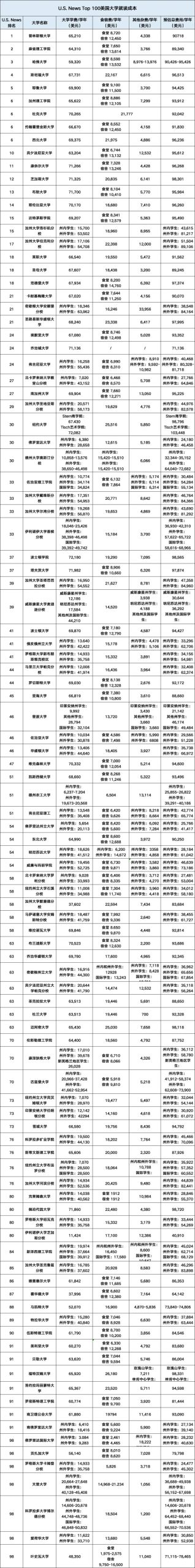 2025-2026美本费用最新学费曝光，藤校全过9万！