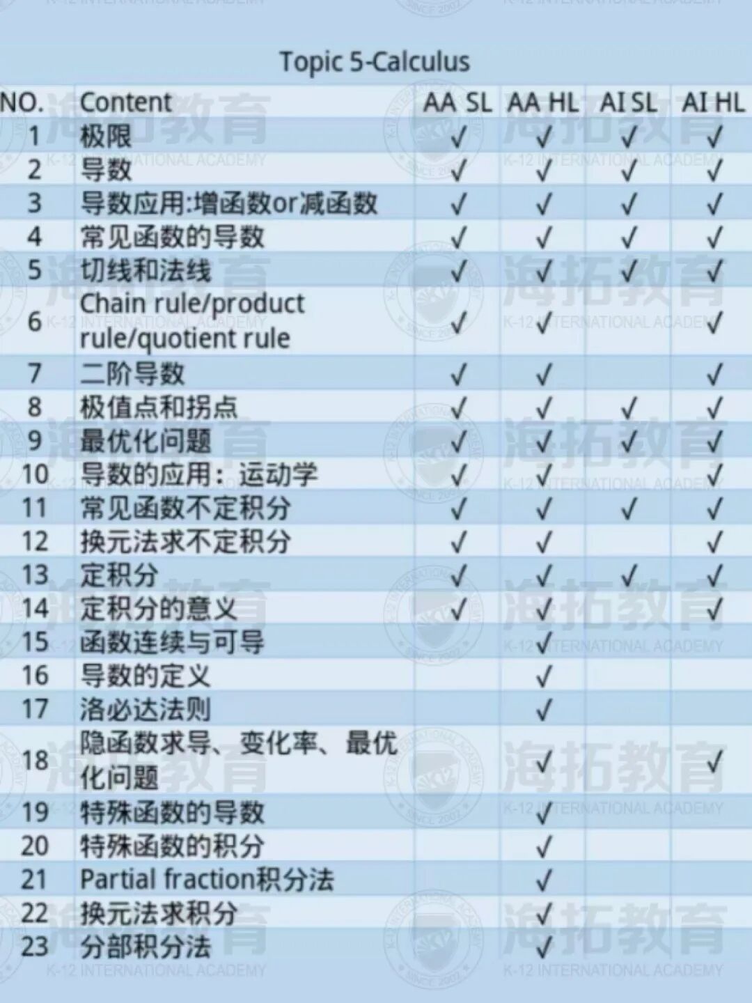 海拓IB说 | IB数学冲7详细攻略！知识点高效输入！