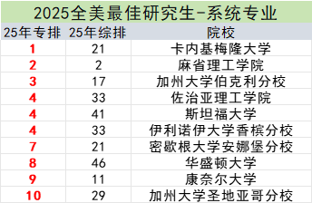 美研申请必看！2025US.News 24个细分领域专业排名！