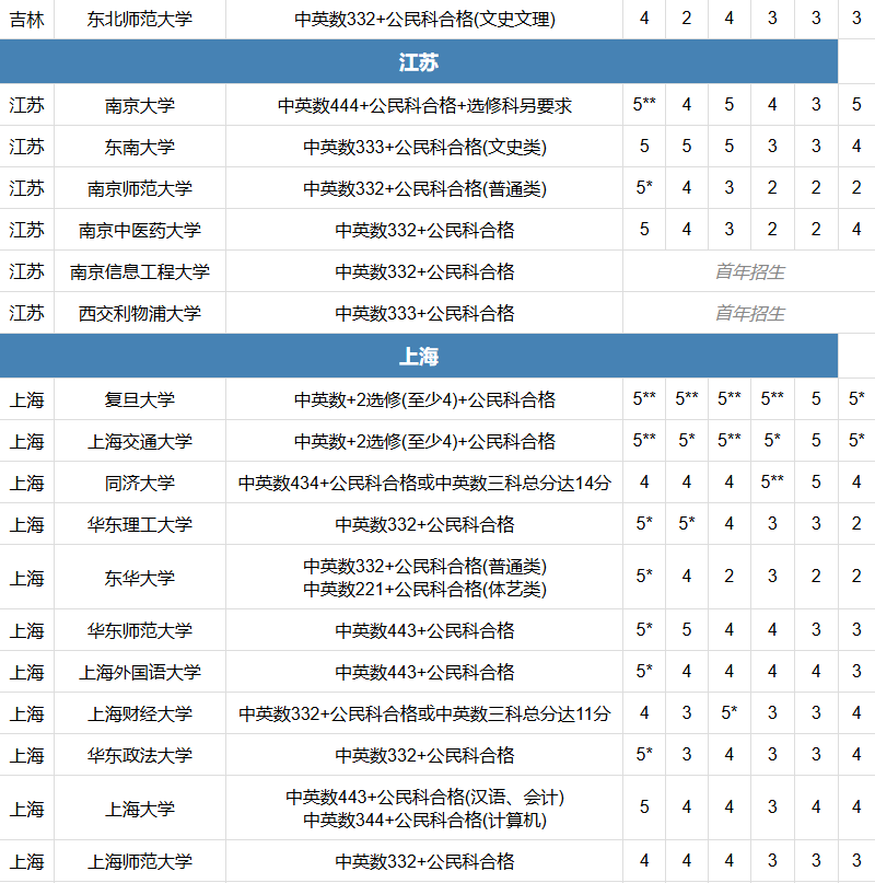 10月9日开始！2026年JUPAS港校 首轮志愿填报 即将开启！怎么填最有利？