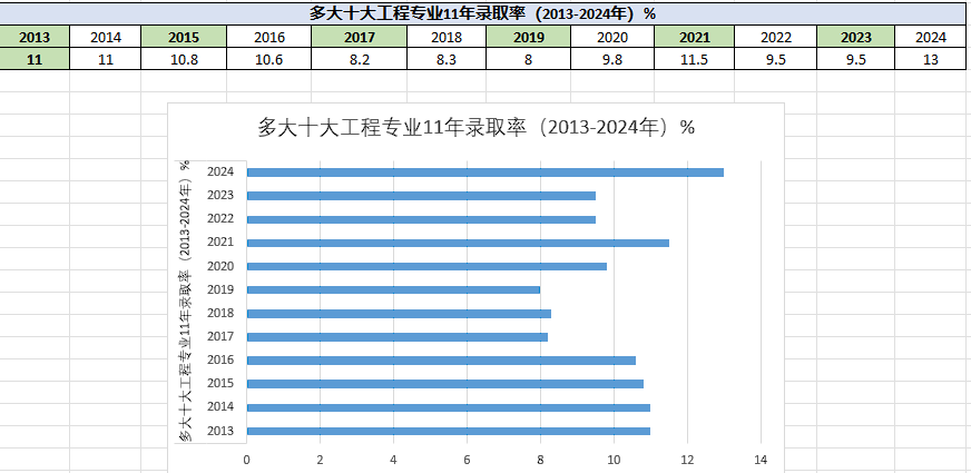 加拿大(申大学)| 多大工程十大专业录取分数走势：95分才算安全线？（数据仅供参考，分数不是唯一考虑）