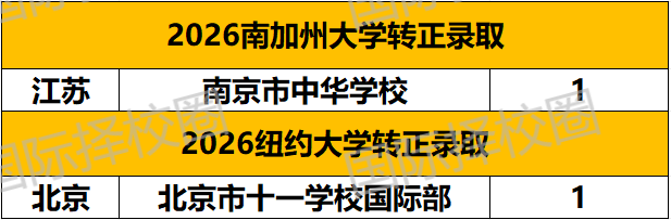 26Fall刚开始7人“上岸”芝加哥！早申新风向曝光，这类学生录取率高达30%！