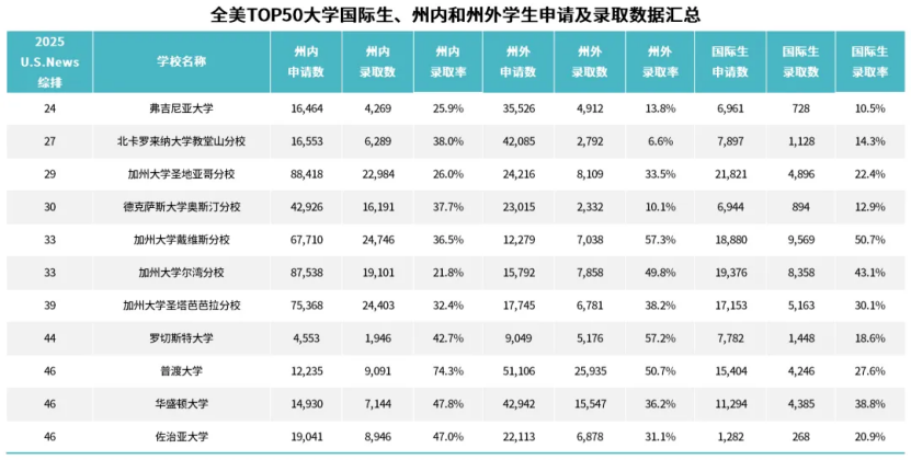 录取率最高超50%！这些TOP50美本对国际生超友好