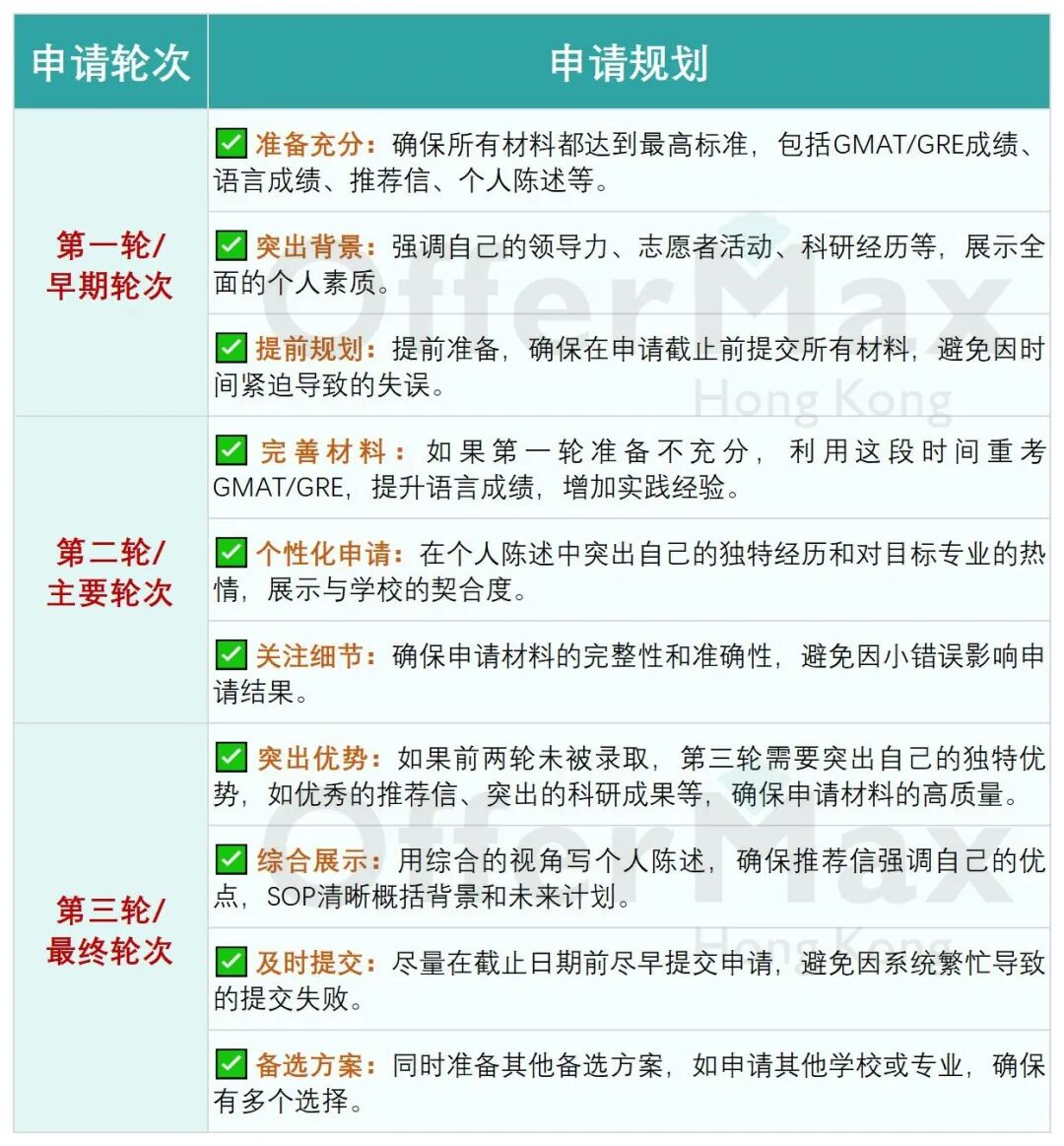 26Fall港硕申请 | 为什么要赶在第一轮提交申请？如果没有在第一轮申请，会影响结果吗？