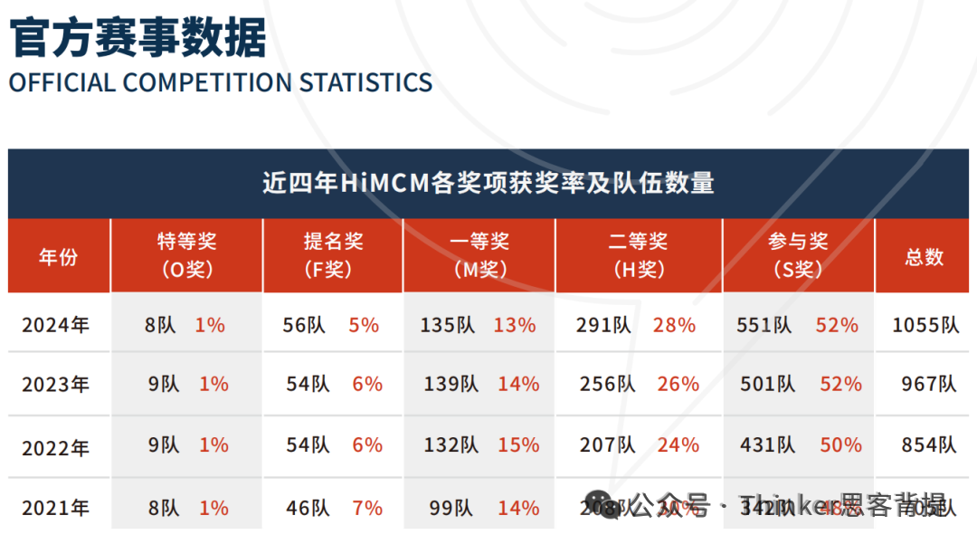 STEM申请强助力：HiMCM赛前准备&注意事项！机构himcm组队+竞赛培训