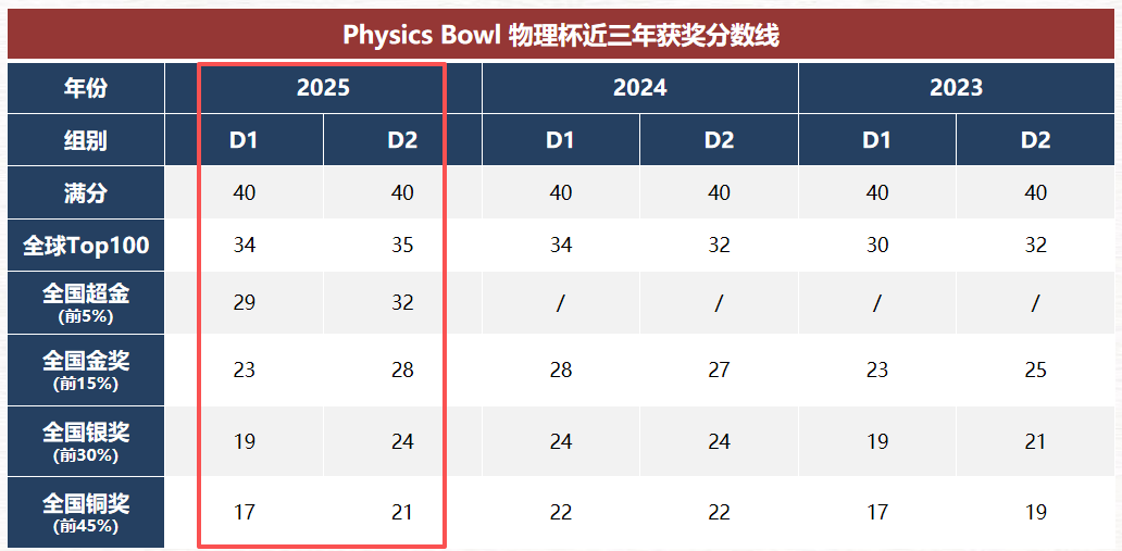 【Physics Bowl物理碗】25年金奖分数线是多少？26年Alevel/AP/IB各课程体系如何备赛？附辅导课程
