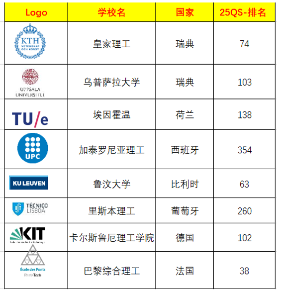 欧盟名校双硕士—EIT Innoenergy双学位申请开始！