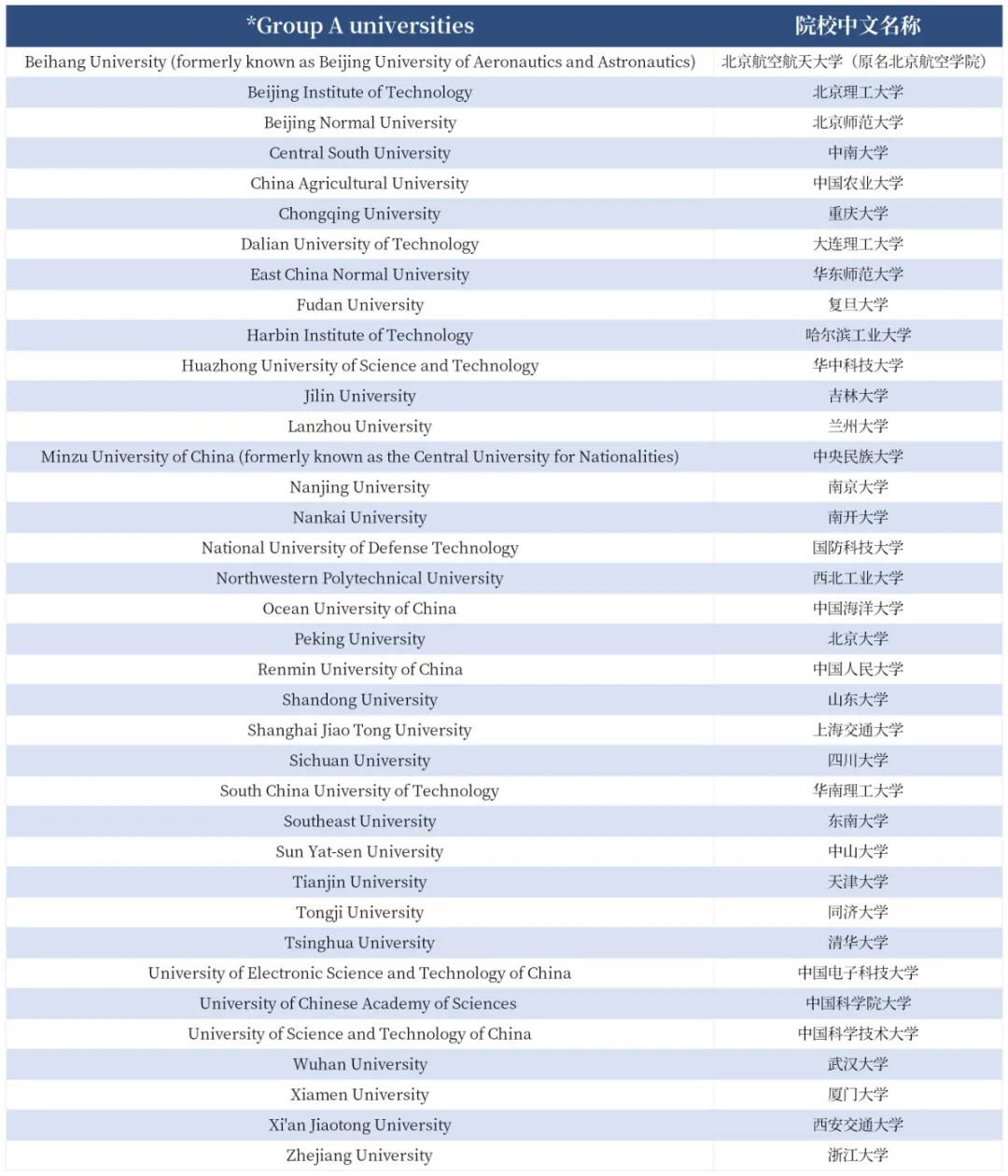 剑桥“中国大学List”出炉，相关学历及入学要求一目了然