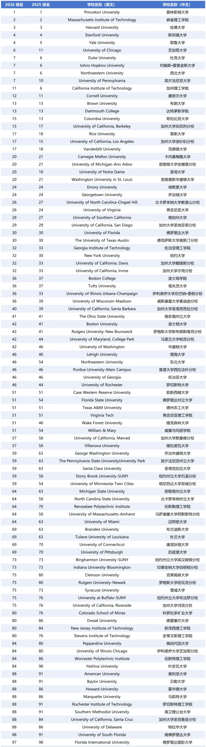 最新！2026 U.S.News 全美大学排名重磅发布！