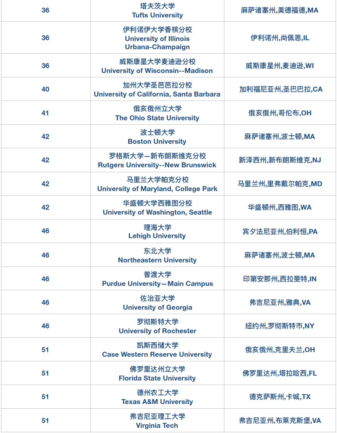 高迪热点｜2026U.S. News全美大U和文理学院排名正式发布！来看看今年的变化～