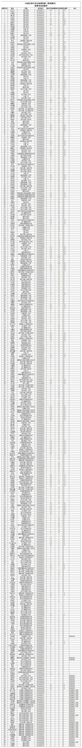 山西、江苏、江西、安徽、青海等省市2025第42届物理竞赛复赛获奖名单及查分通知发布！